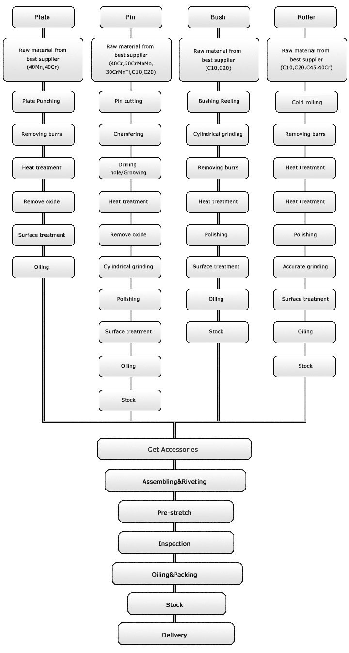 Production process