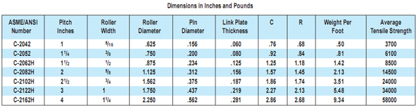 Chain Descriptions and Dimensions