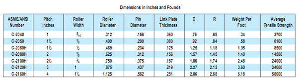 Chain Descriptions and Dimensions